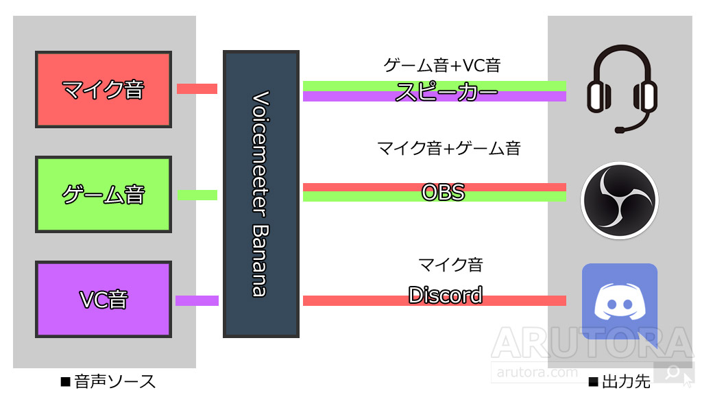 配信や動画にvc音を入れない方法 Voicemeeter Bananaの使い方と設定の解説 Usbヘッドセットもok Arutora